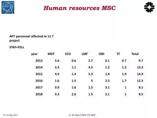 Human resources MSC