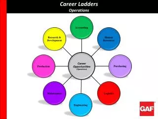 Career Ladders Operations