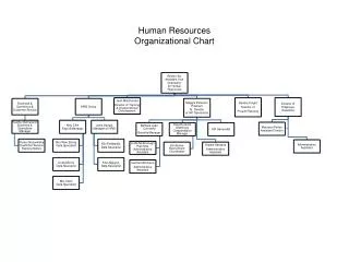 Human Resources Organizational Chart