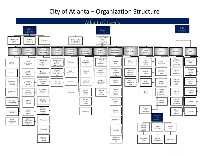 city of atlanta organization structure