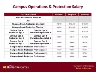 Campus Operations &amp; Protection Salary