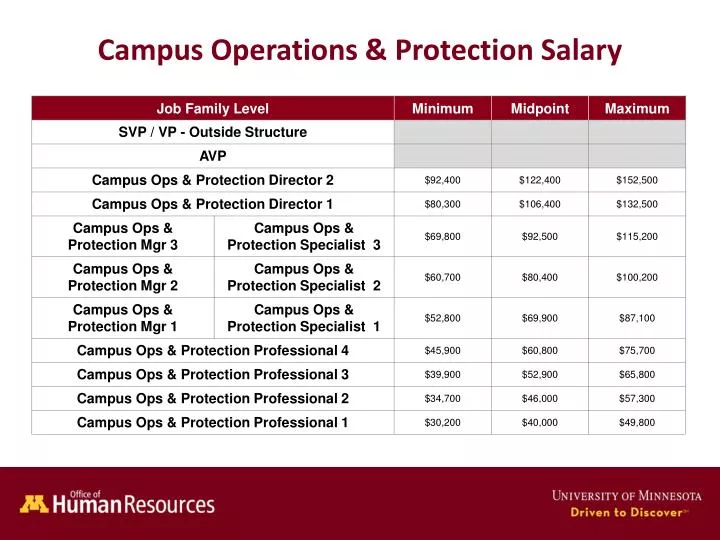 campus operations protection salary