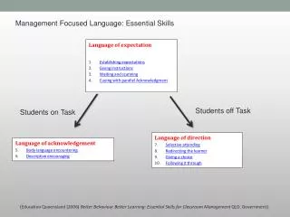 Language of expectation Establishing expectations Giving instructions Waiting and scanning Cueing with parallel Acknowle