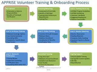 APPRISE Volunteer Training &amp; Onboarding Process