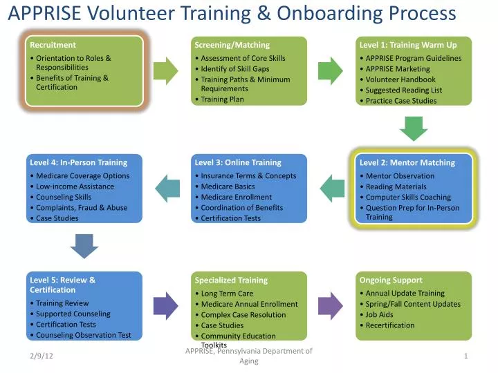 apprise volunteer training onboarding process