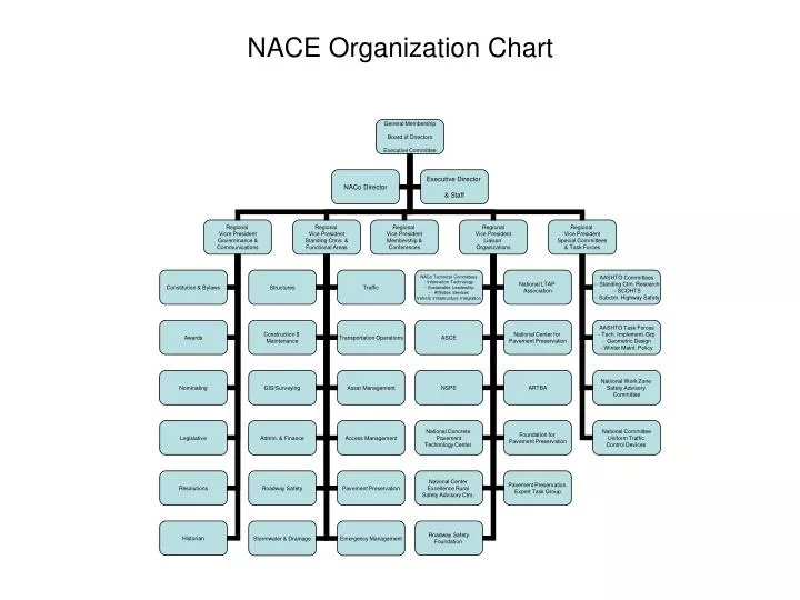 nace organization chart