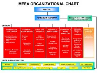 MEEA ORGANIZATIONAL CHART