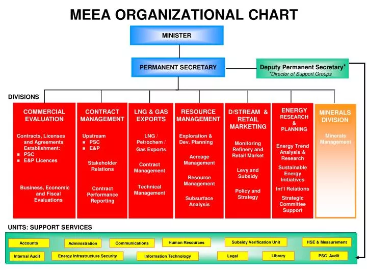 meea organizational chart