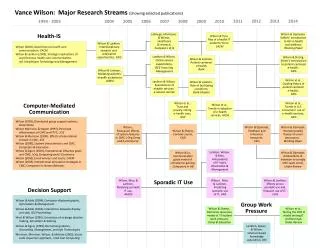 Vance Wilson: Major Research Streams (showing selected publications)