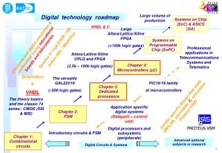 Digital technology roadmap