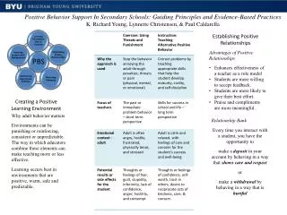 Positive Behavior Support In Secondary Schools: Guiding Principles and Evidence-Based Practices K . Richard Young, Lynn