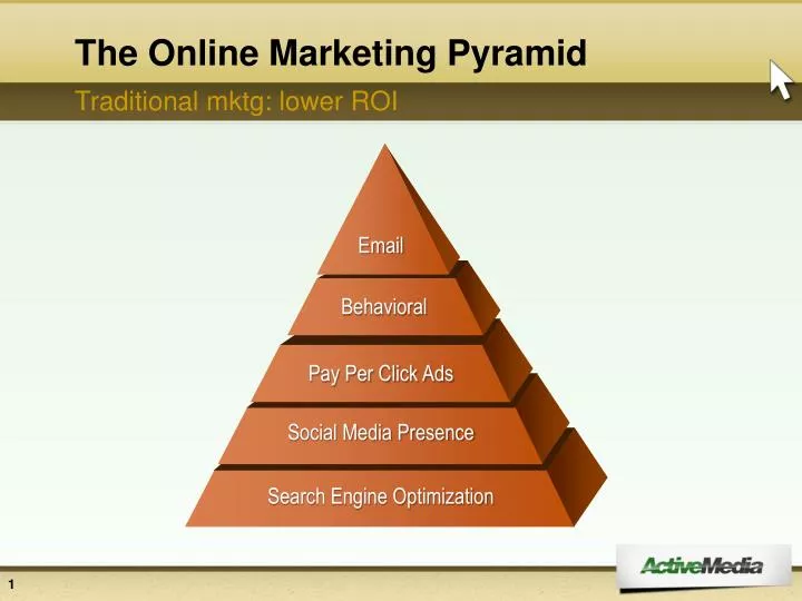 the online marketing pyramid