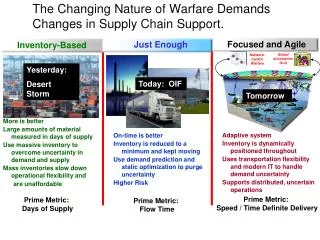 The Changing Nature of Warfare Demands Changes in Supply Chain Support.