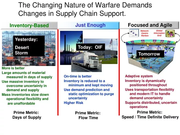the changing nature of warfare demands changes in supply chain support