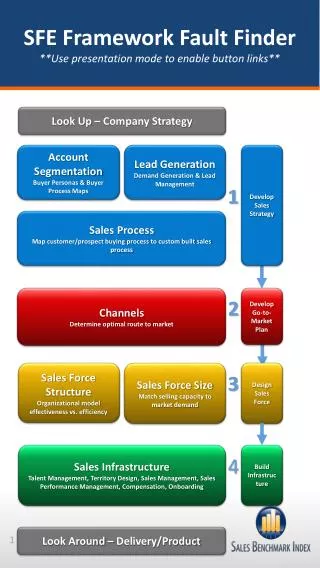 SFE Framework Fault Finder **Use presentation mode to enable button links**