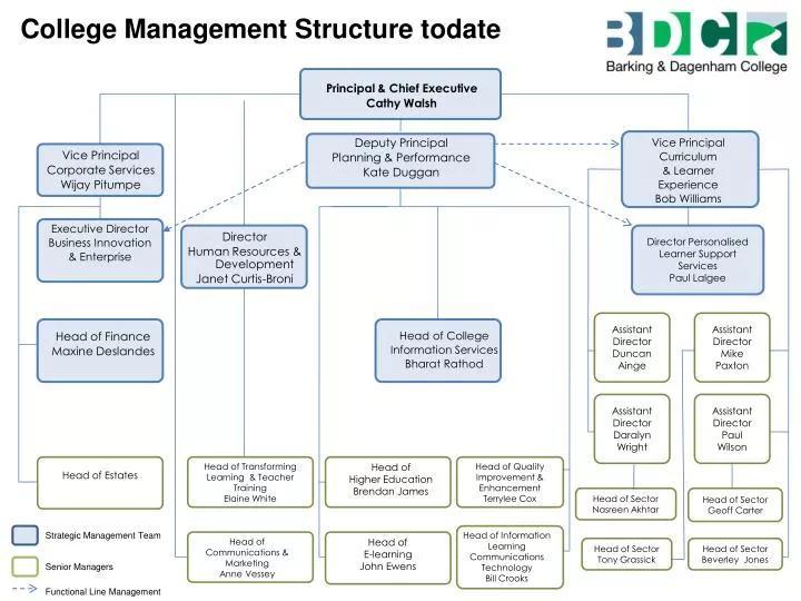 college management structure todate