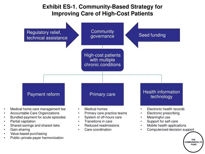 exhibit es 1 community based strategy for improving care of high cost patients