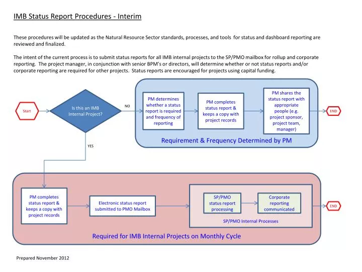 imb status report procedures interim