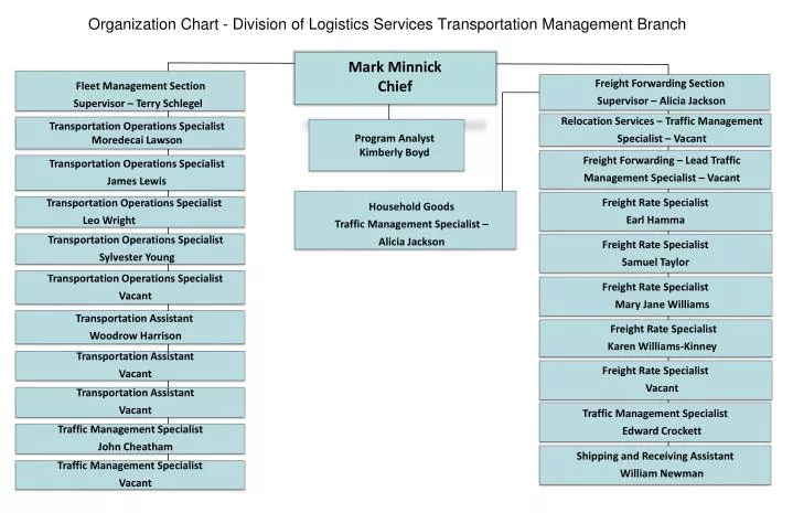 organization chart division of logistics services transportation management branch