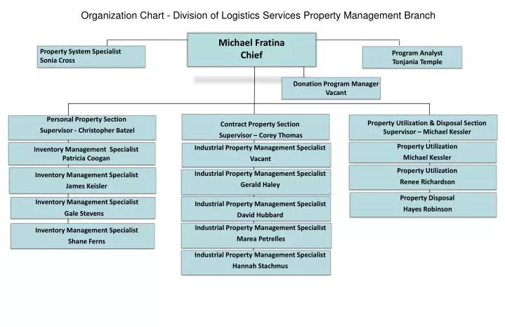 organization chart division of logistics services property management branch