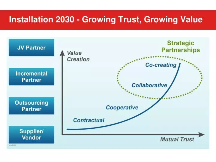 installation 2030 growing trust growing value