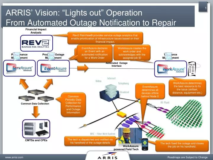 arris vision lights out operation from automated outage notification to repair