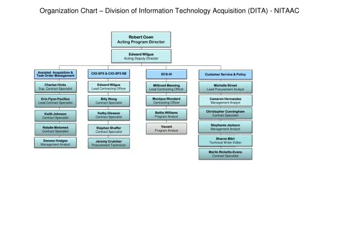 organization chart division of information technology acquisition dita nitaac