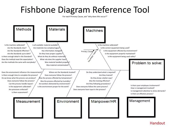 fishbone diagram reference tool for each primary cause ask why does this occur