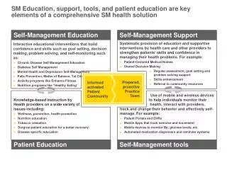 SM Education, support , tools, and patient education are key elements of a comprehensive SM health solution