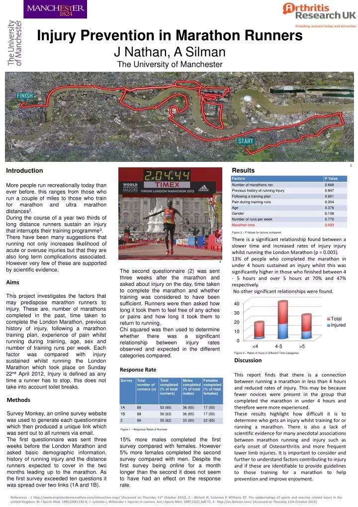 injury prevention in marathon runners j nathan a silman the university of manchester