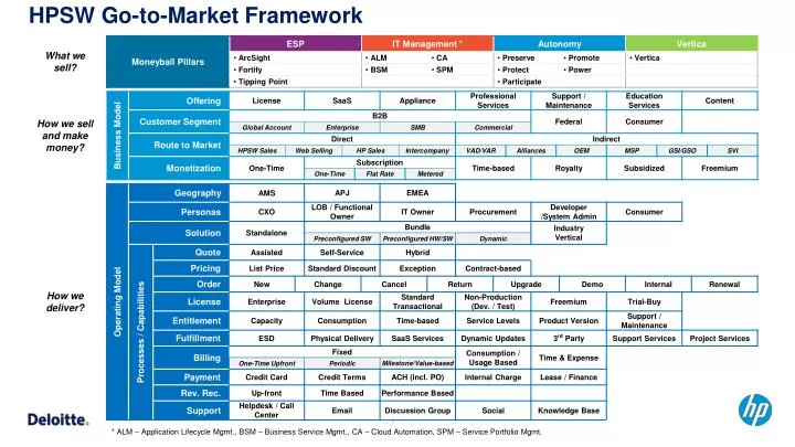 hpsw go to market framework