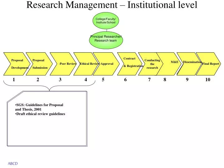 research management institutional level