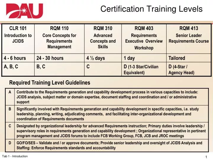 certification training levels