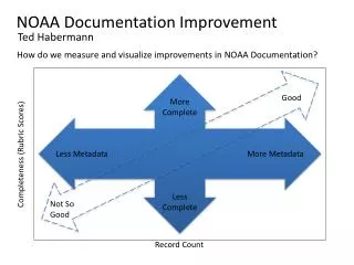 NOAA Documentation Improvement