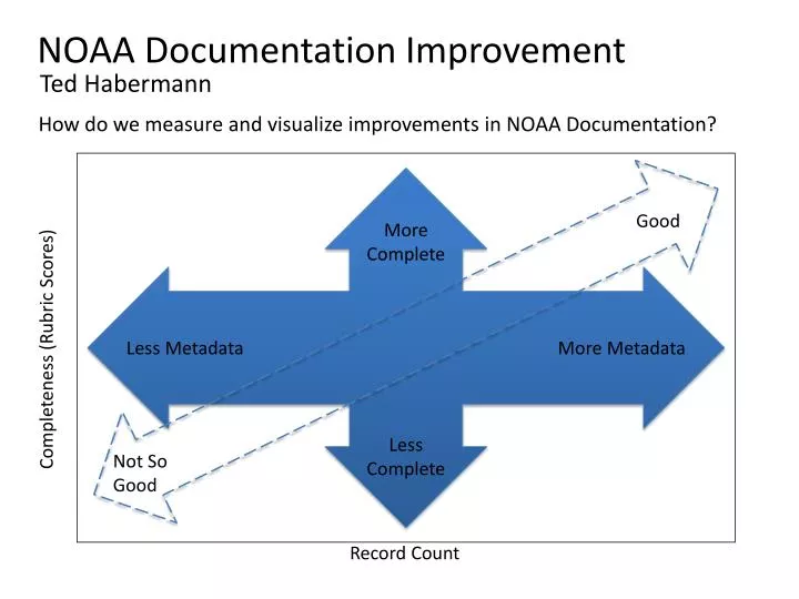 noaa documentation improvement