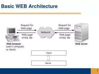 Basic WEB Architecture