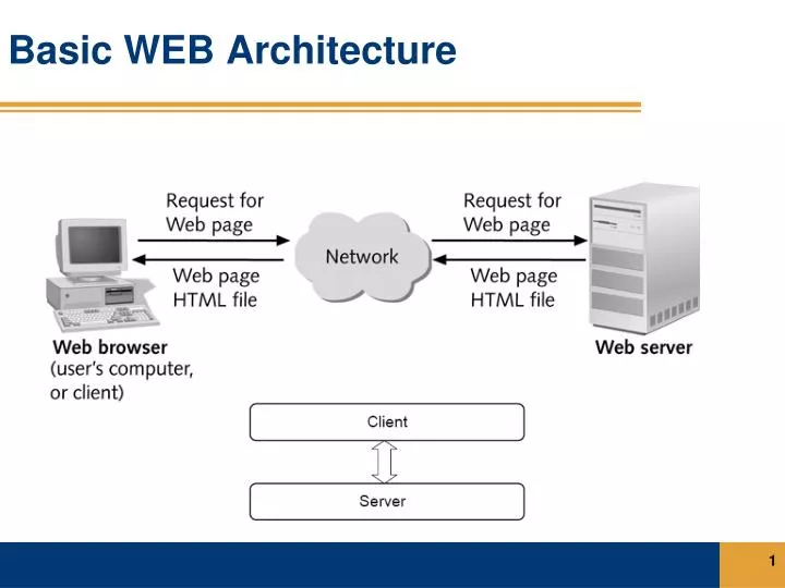 basic web architecture