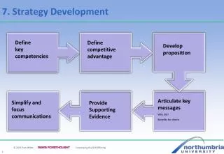 7. Strategy Development