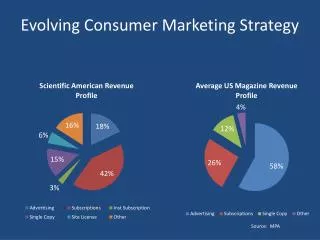 Evolving Consumer Marketing Strategy