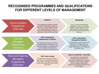 RECOGNISED PROGRAMMES AND QUALIFICATIONS FOR DIFFERENT LEVELS OF MANAGEMENT