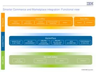 Smarter Commerce and Marketplace integration: Functional view