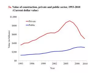 5a. Value of construction, private and public sector, 1993-2010 	(Current dollar value)