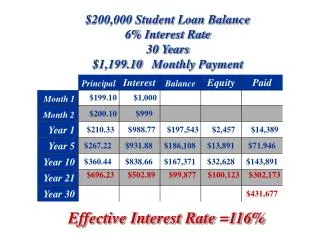 $200,000 Student Loan Balance 6% Interest Rate 30 Years $1,199.10 	 Monthly Payment