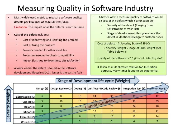 measuring quality in software industry