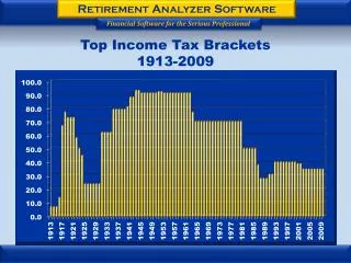 Top Income Tax Brackets 1913-2009