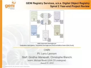 GENI Registry Services, a.k.a. Digital Object Registry Spiral 2 Year-end Project Review