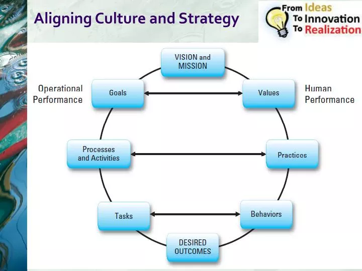 aligning culture and strategy