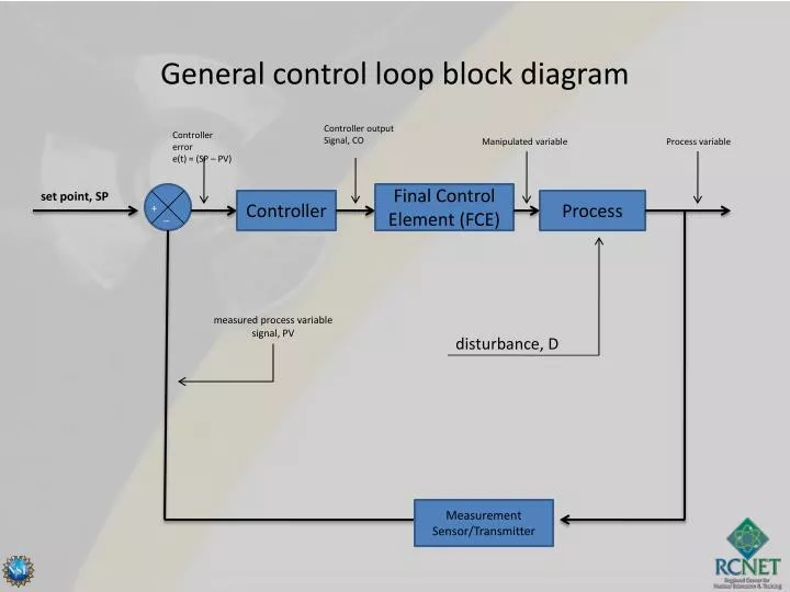 general control loop block diagram