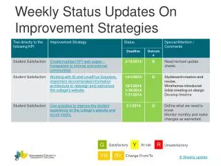 Weekly Status Updates On Improvement Strategies