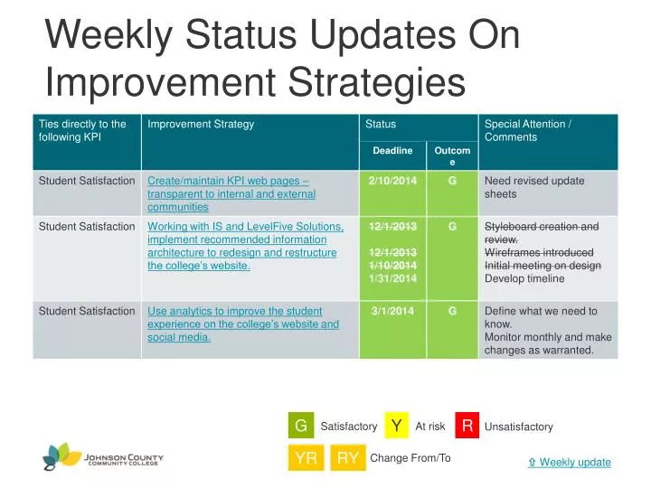 weekly status updates on improvement strategies